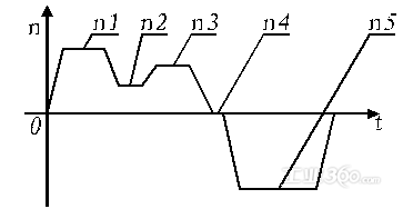位移速度曲线 位移速度曲线